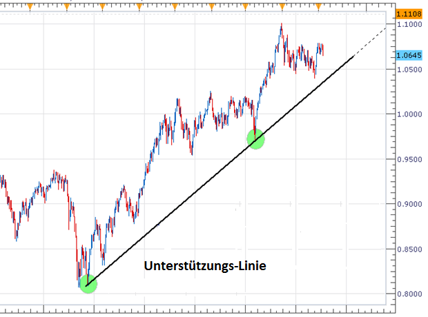 Aufwärts-Trend