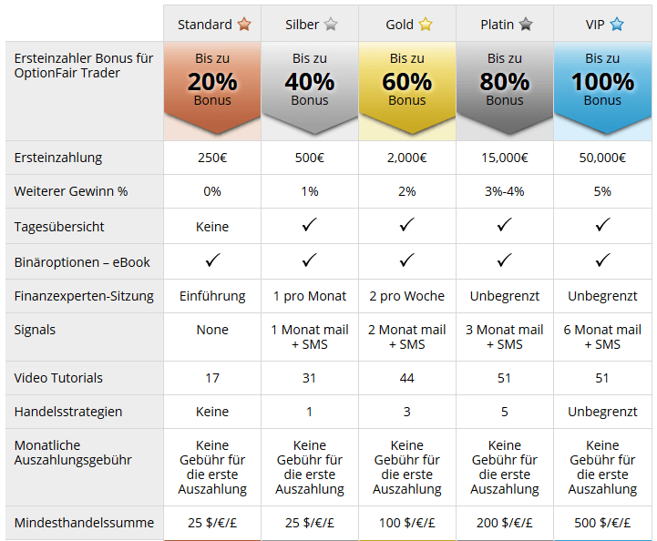 OptionFair Kontoarten