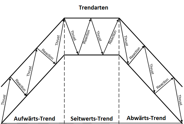 Trendarten