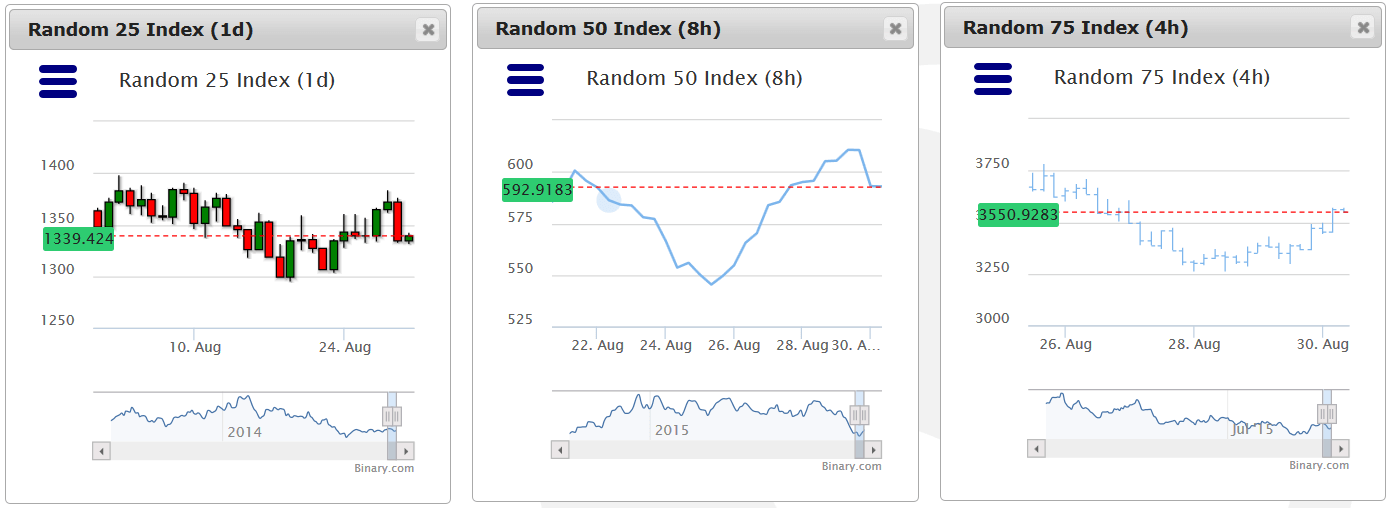 Binary.com High Charts