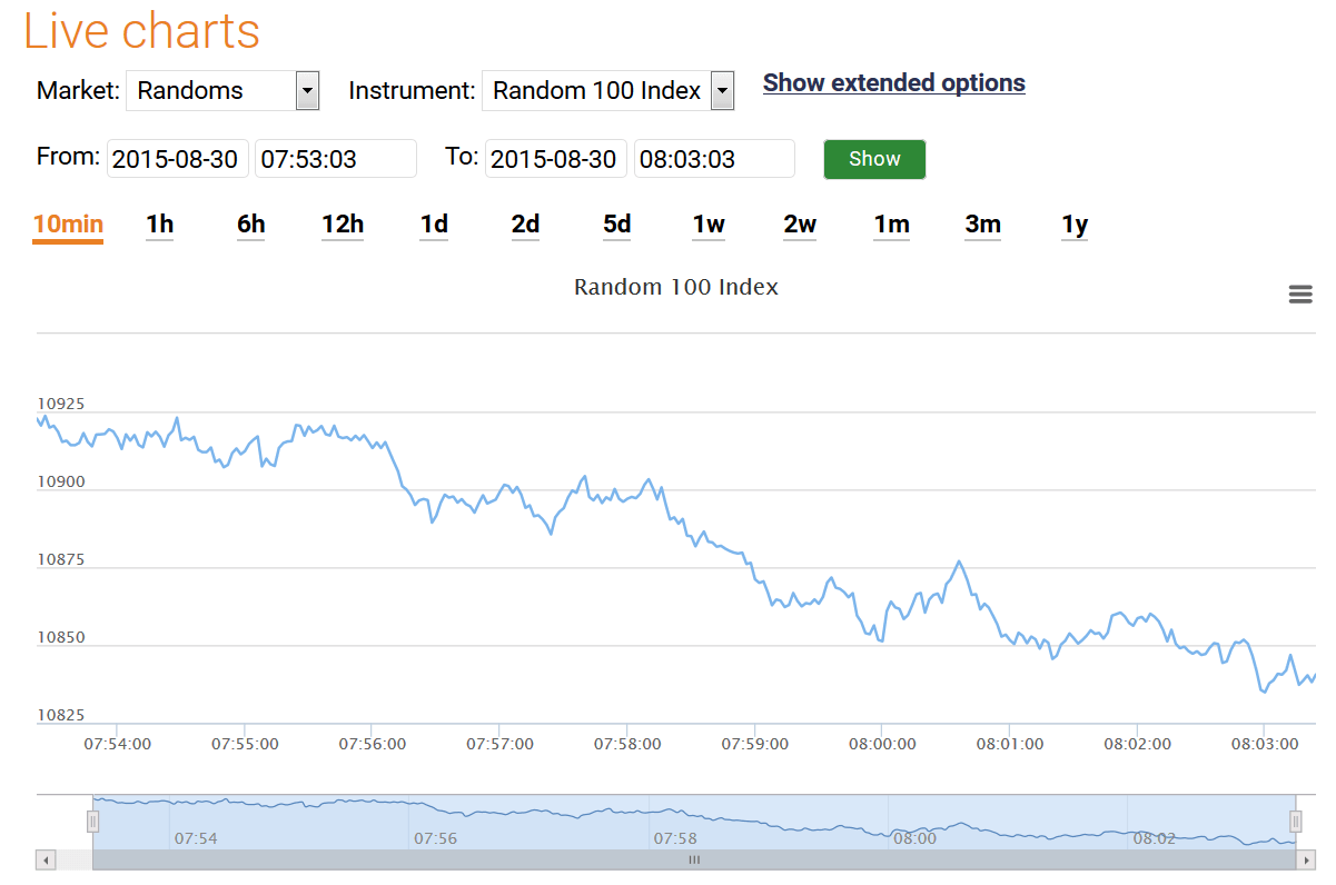 Binary.com Live Charts