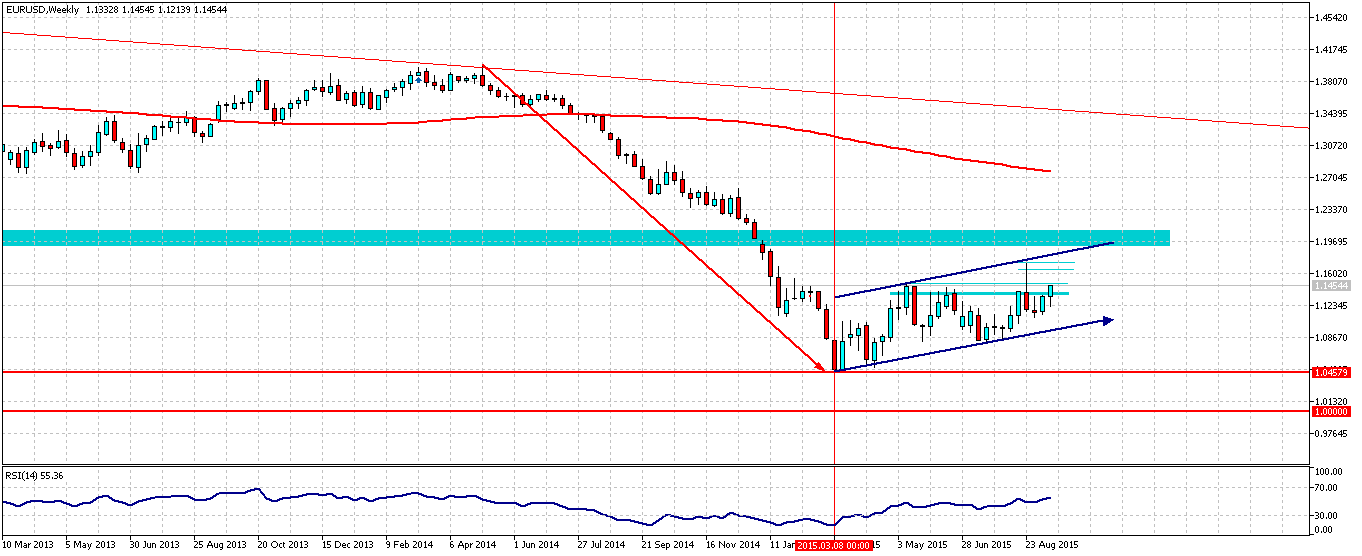 EUR-USD Trend