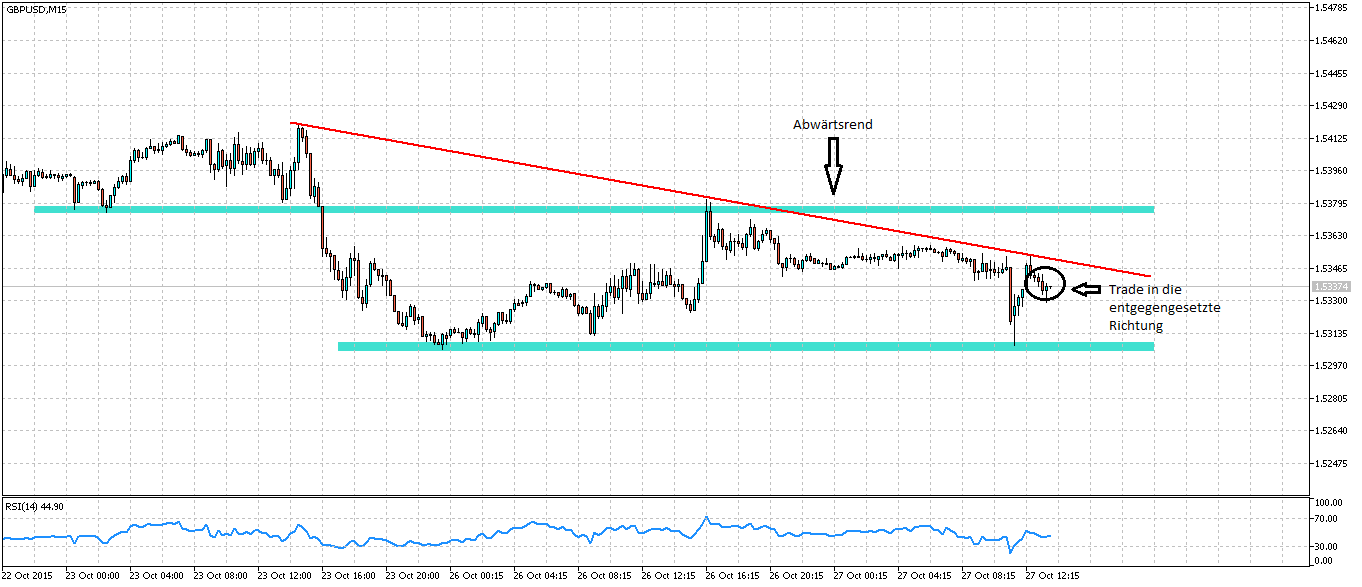 Forex Abwärtstrend