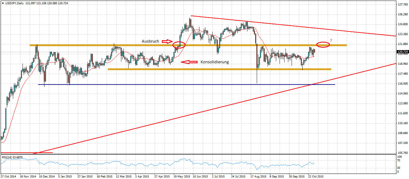 Forex Chart Ausbruch (Break-Out)