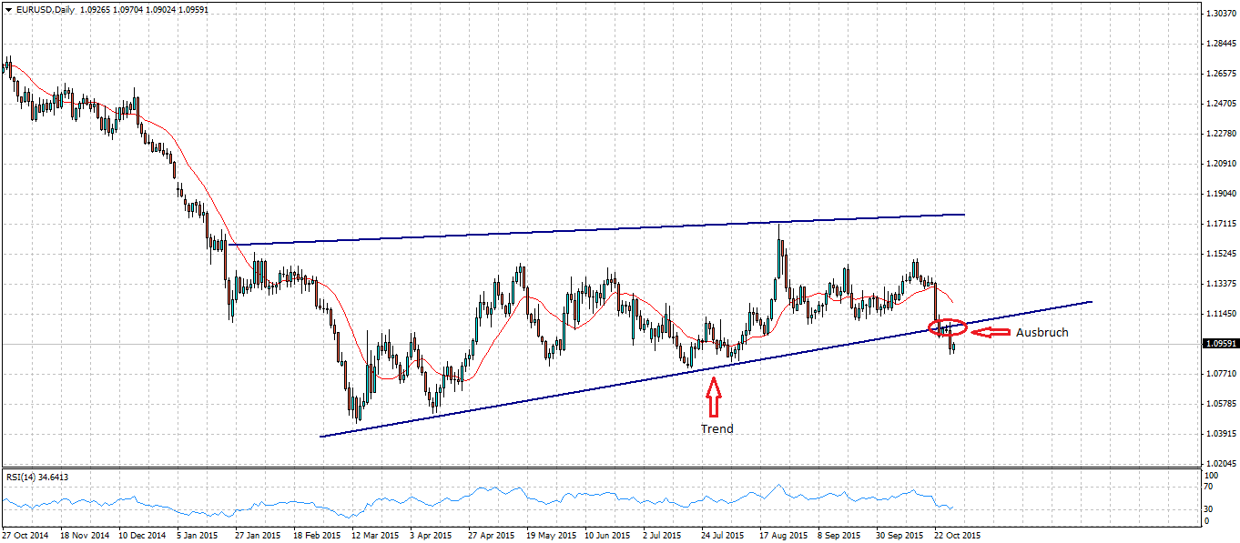 Abb. EUR/USD Kurs vor Ausbruch