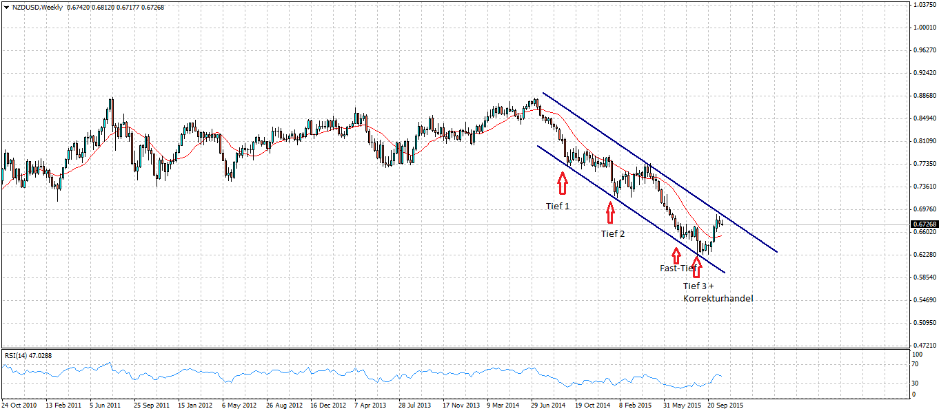 Forex Trend Identifikation