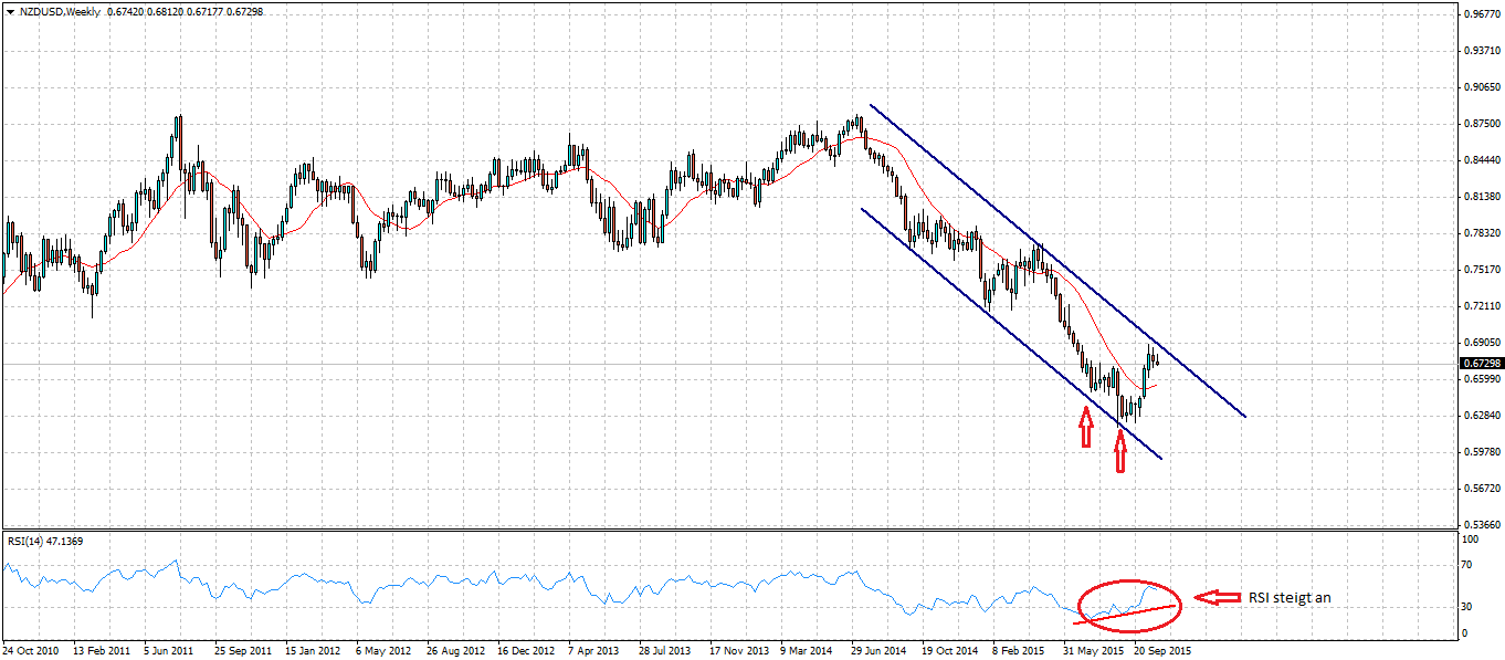 Abb. RSI Divergenz