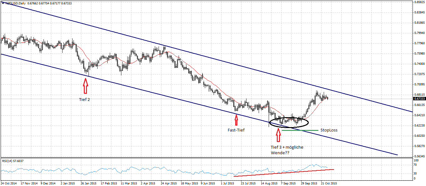 Forex Trendwende