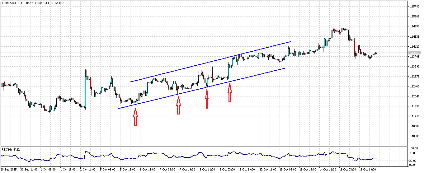 Aufwärtstrend