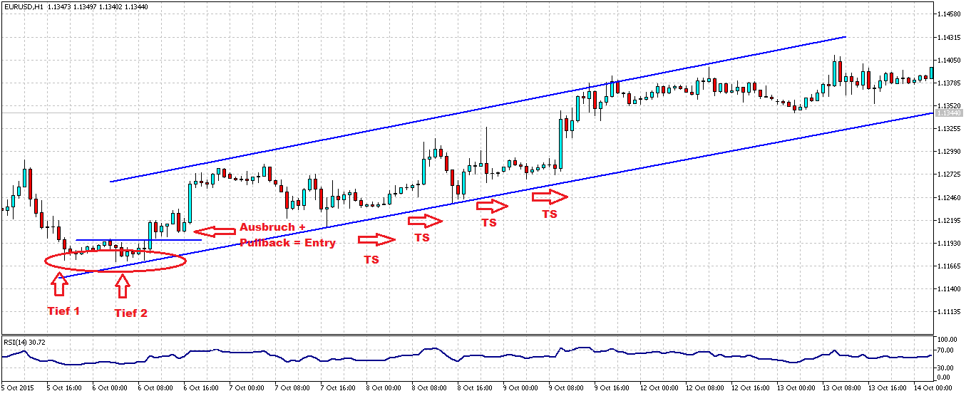 Abb. EUR-USD Chart im Trend