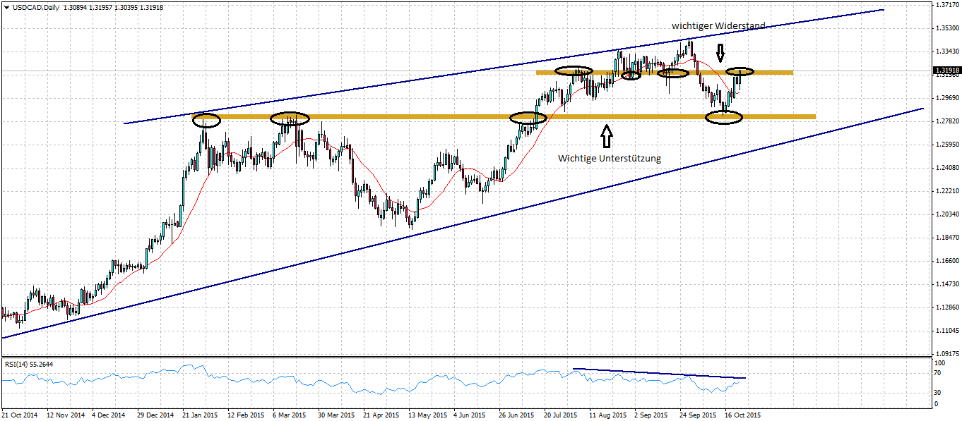 Kurs des Währungspaares USD/CAD 