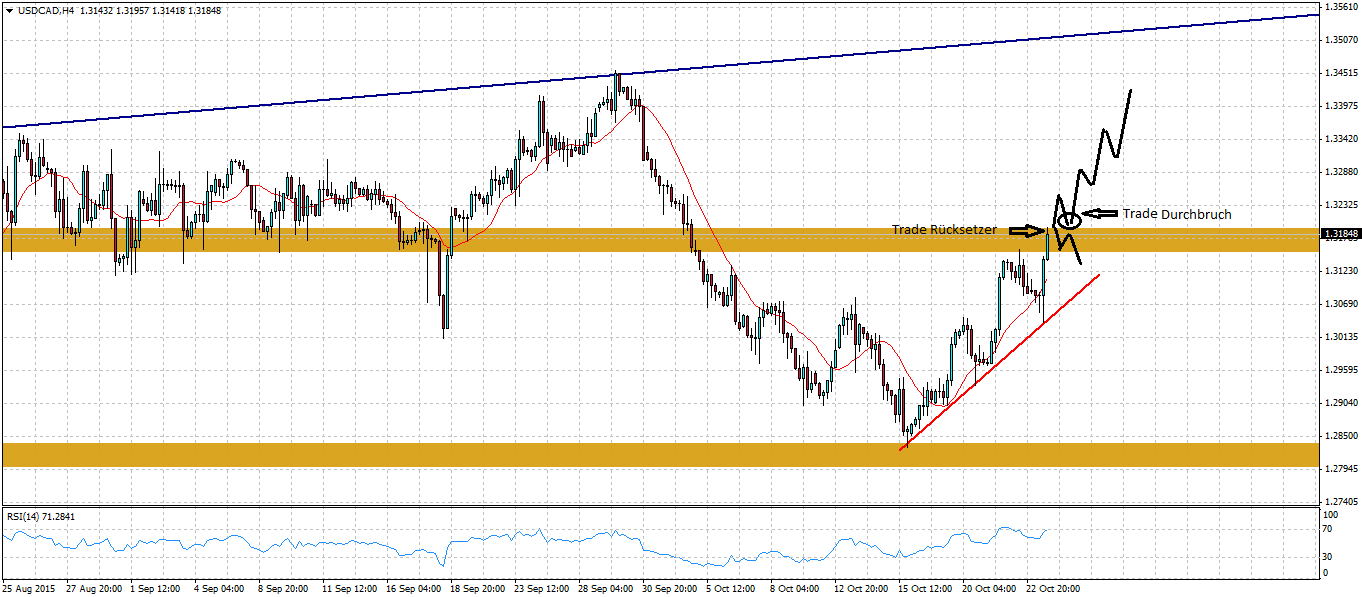 Durchbruch der Trendlinie im Forex Chart