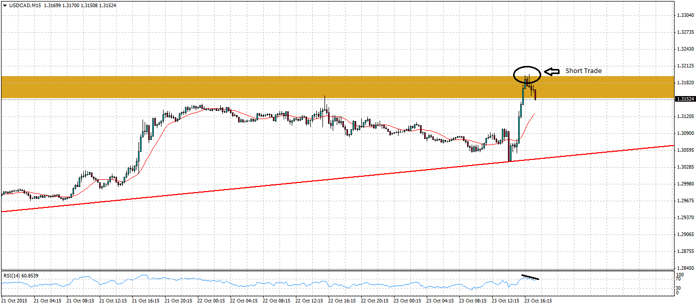 Short Trade Scalping 