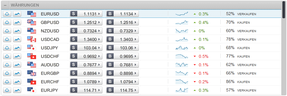 eToro Trading