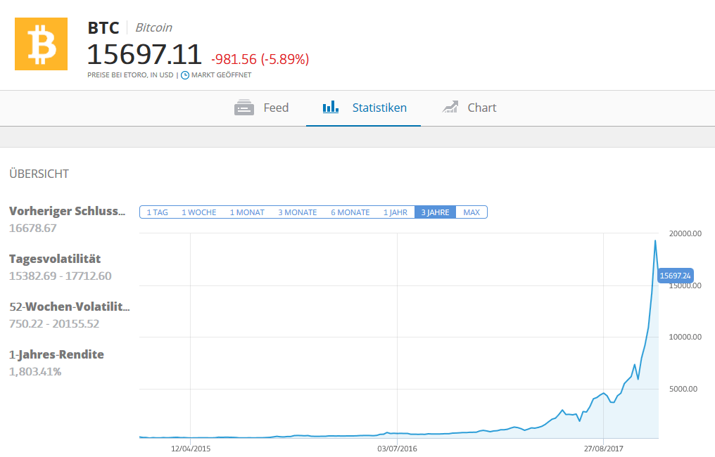 Bitcoin Entwicklung Chart 2015 - 2017