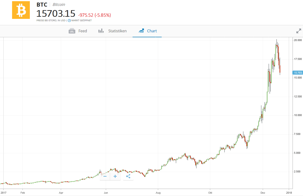 Bitcoin Entwicklung Chart 2017