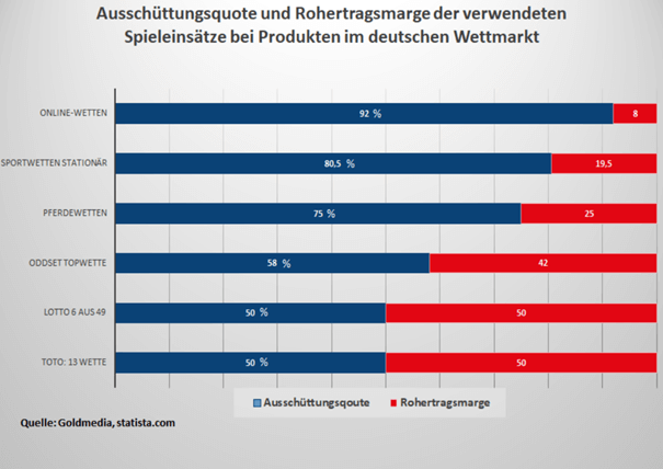 Wettanbieter Österreich Ohne dich verrückt zu machen