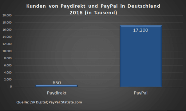 Fast jeder dritte Erwachsene besitzt in Deutschland ein Konto bei PayPal